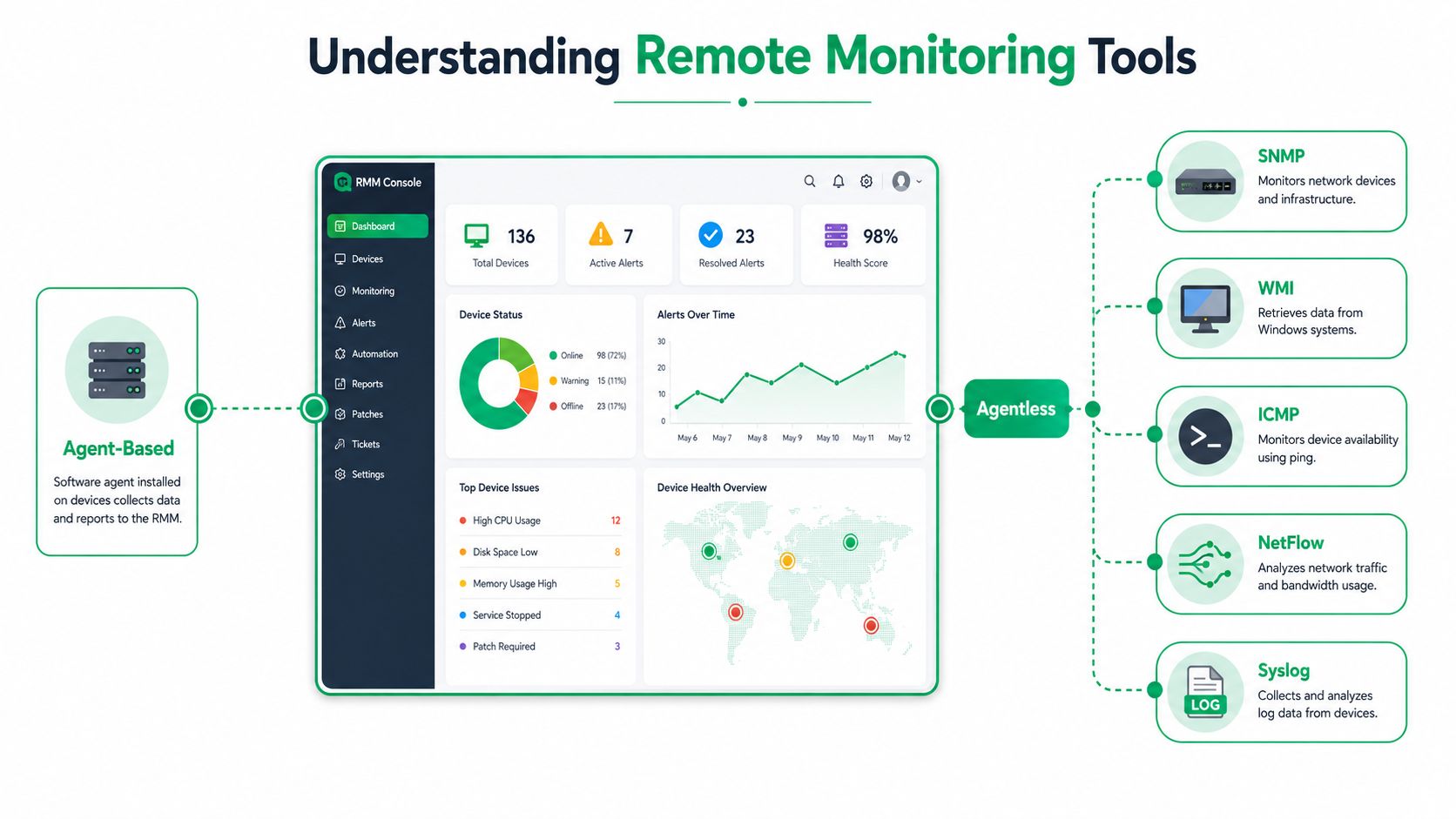 An infographic illustrating how remote monitoring tools work using agent-based software and various agentless monitoring protocols.