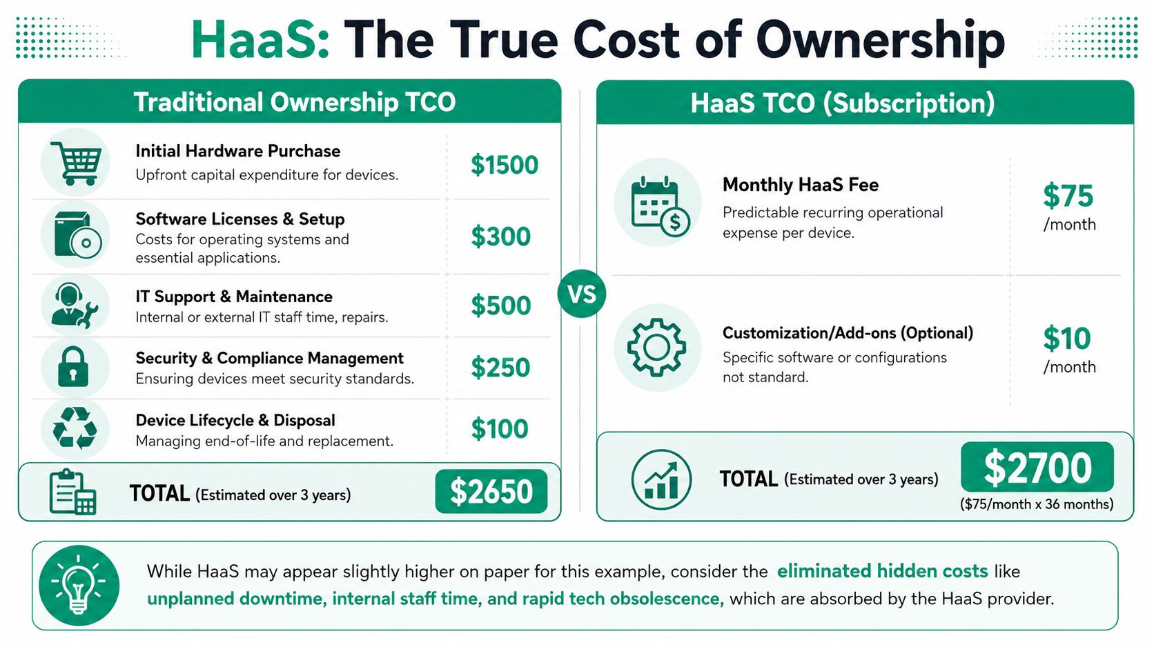 A comparative infographic showing the costs of traditional hardware ownership versus hardware as a service, HaaS.