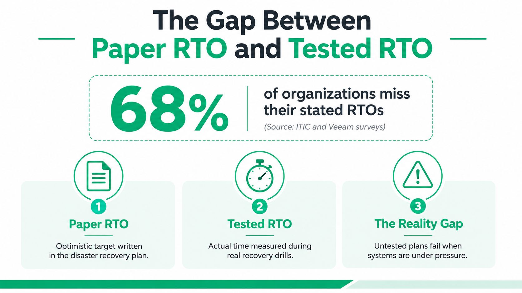 An infographic illustrating that 68% of organizations fail to meet their stated recovery time objective goals.