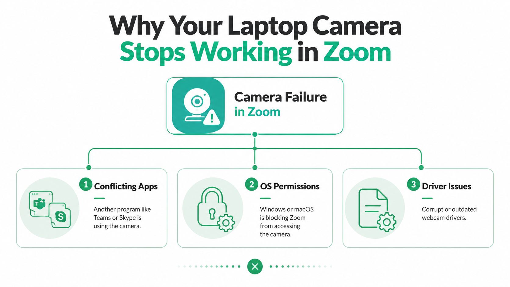 A diagnostic infographic explaining three common reasons why a laptop camera fails while using Zoom.
