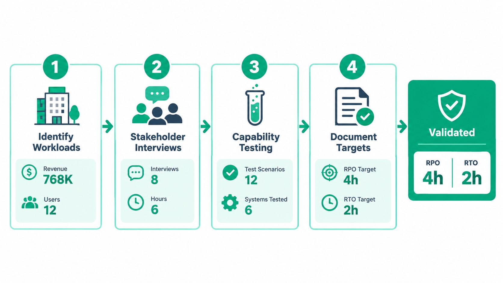 A four-step process for disaster recovery planning, ending with validated RPO and RTO targets for systems.