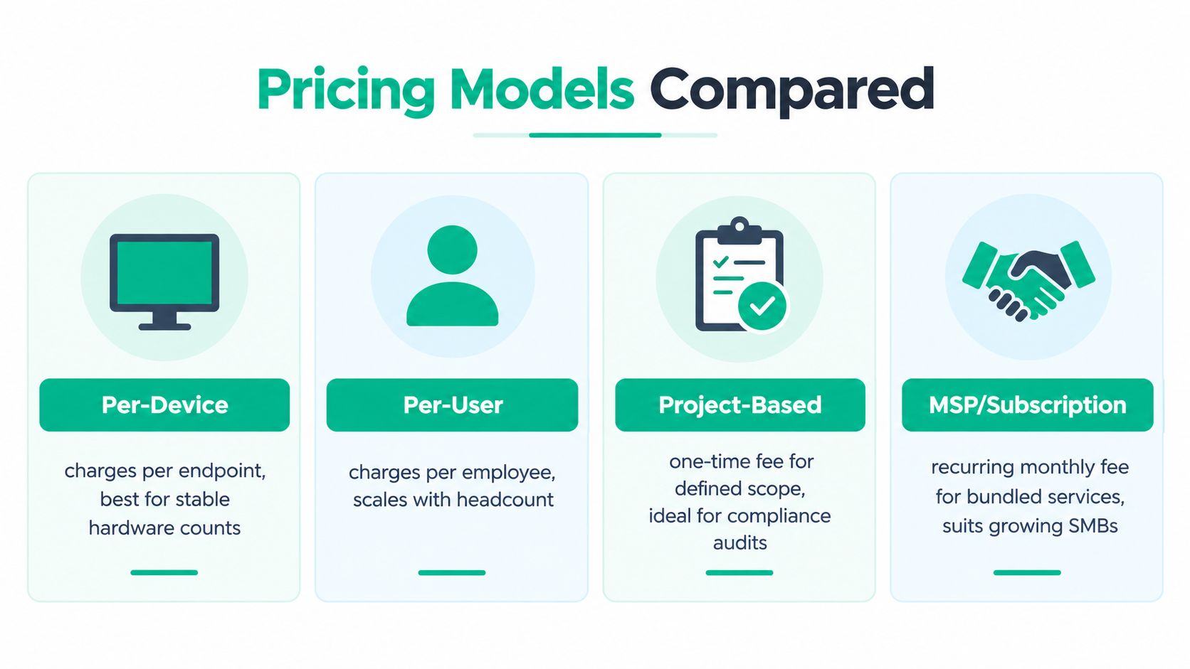 An infographic comparing four different IT pricing models: per-device, per-user, project-based, and MSP subscription.