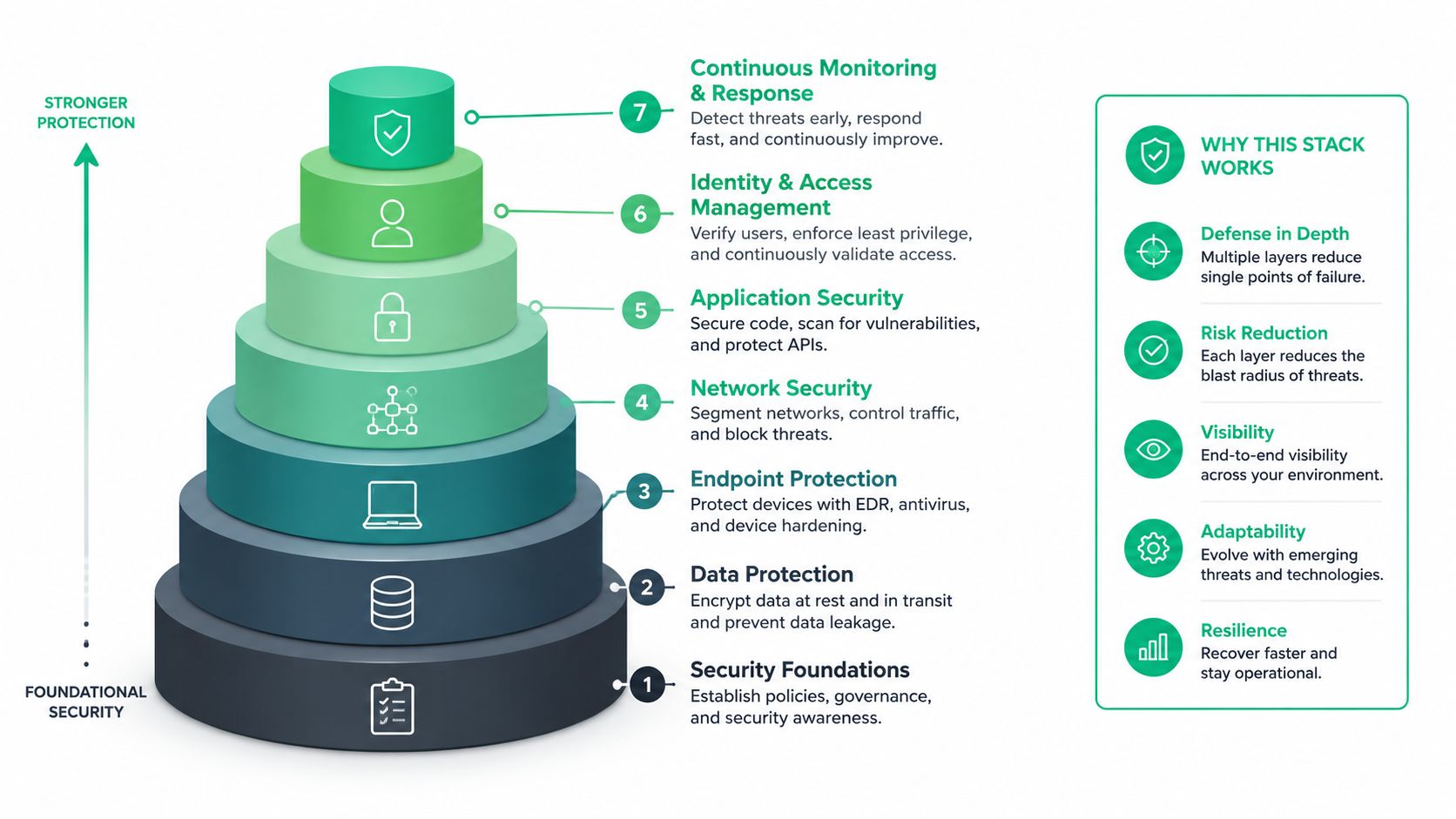 A seven-layer pyramid infographic illustrating a structured approach to cybersecurity protection from foundational security to continuous monitoring.