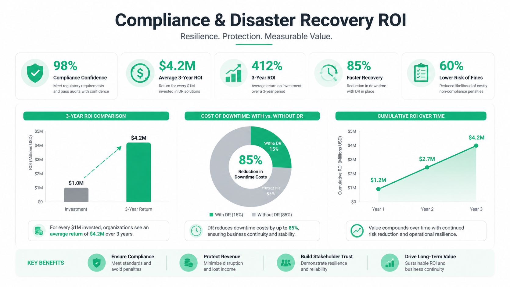 An infographic showing the return on investment and business benefits of disaster recovery and compliance solutions.