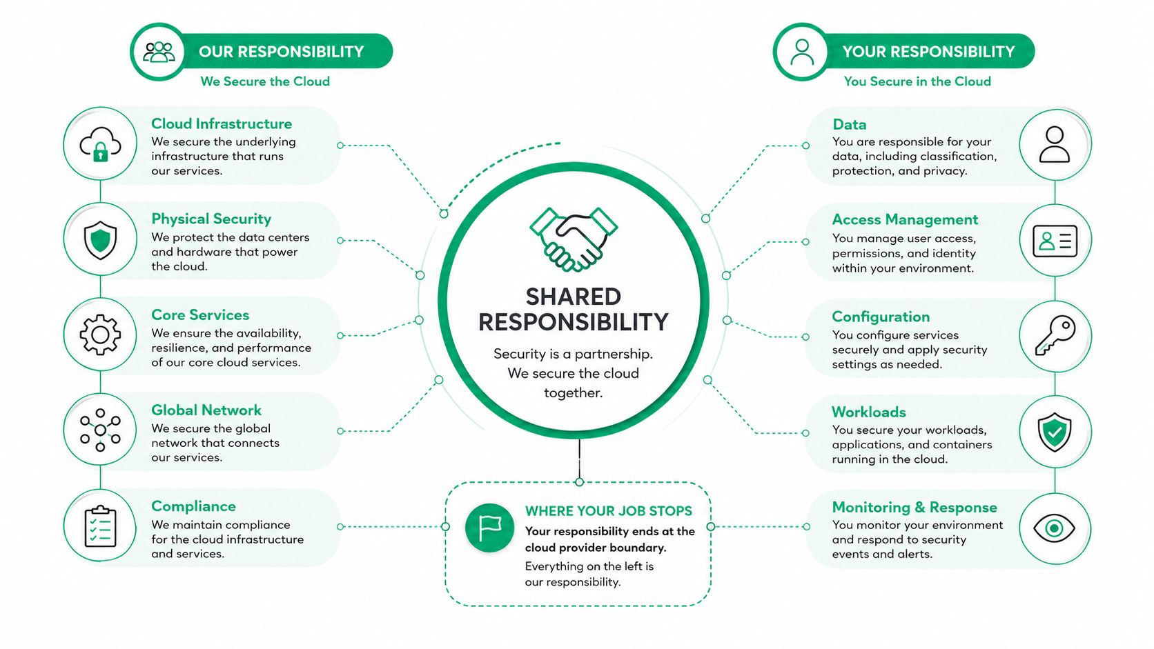 A diagram illustrating the shared responsibility model for cloud security between cloud providers and their customers.