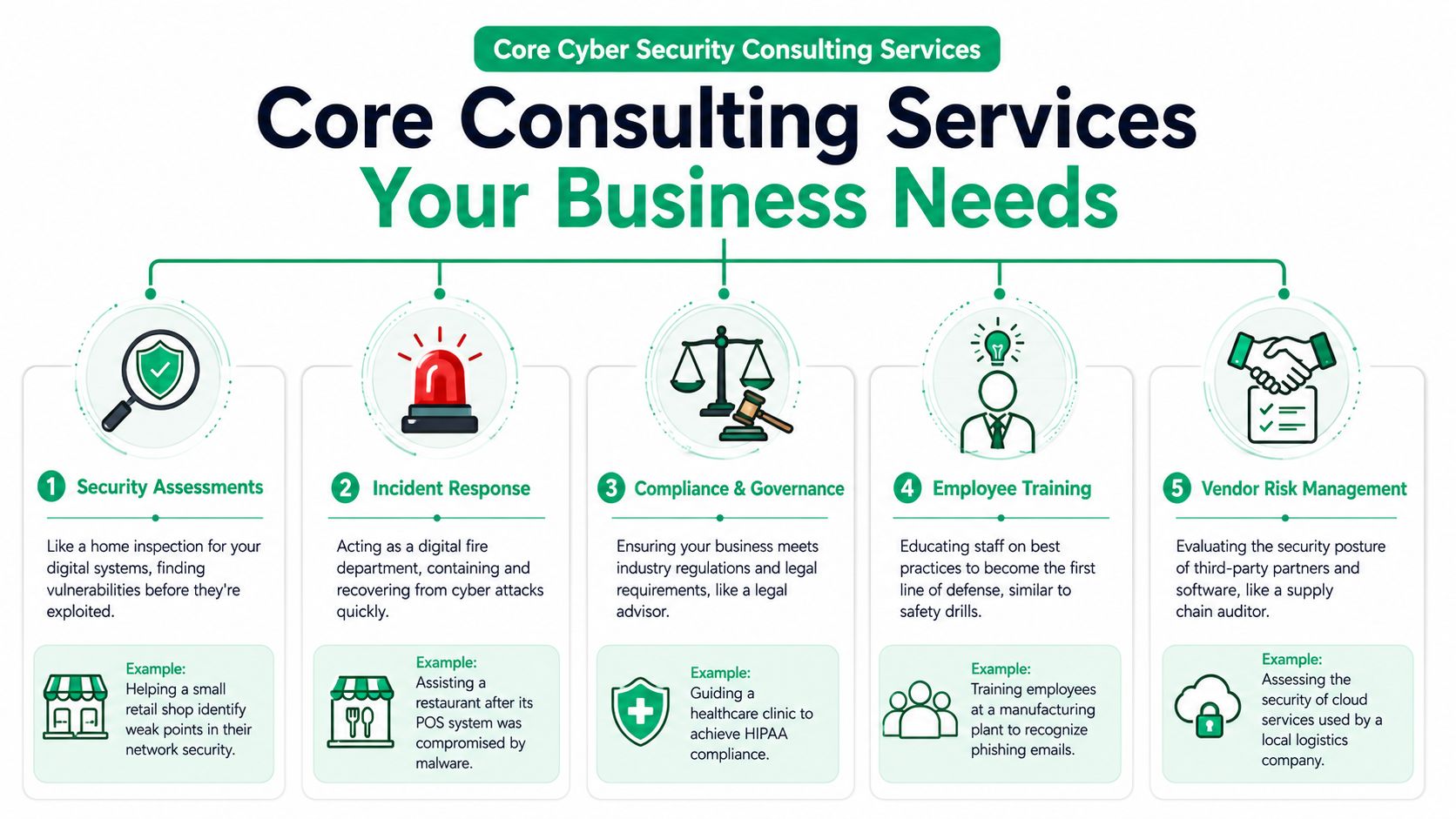 An infographic outlining five core cyber security consulting services including assessments, response, governance, training, and vendor management.