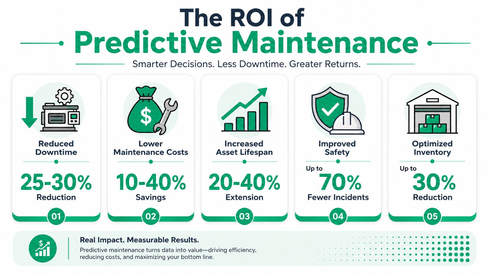 An infographic showing the ROI benefits of predictive maintenance including cost savings and increased equipment lifespan.