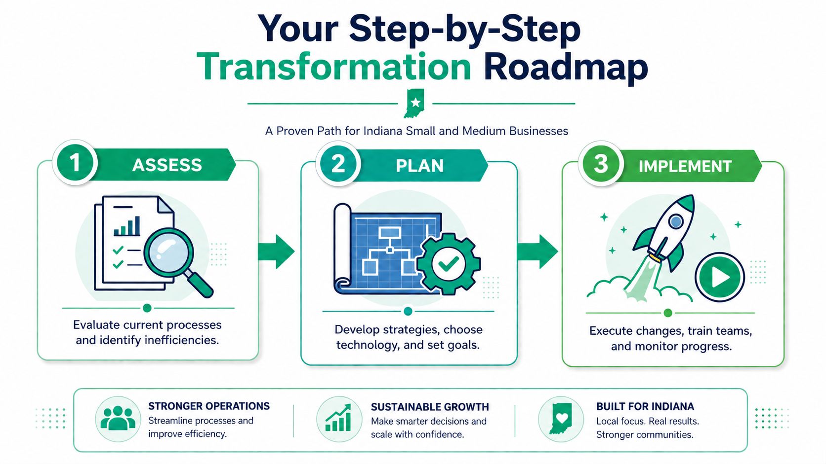 A step-by-step roadmap for Indiana businesses showing the assess, plan, and implement stages for transformation.