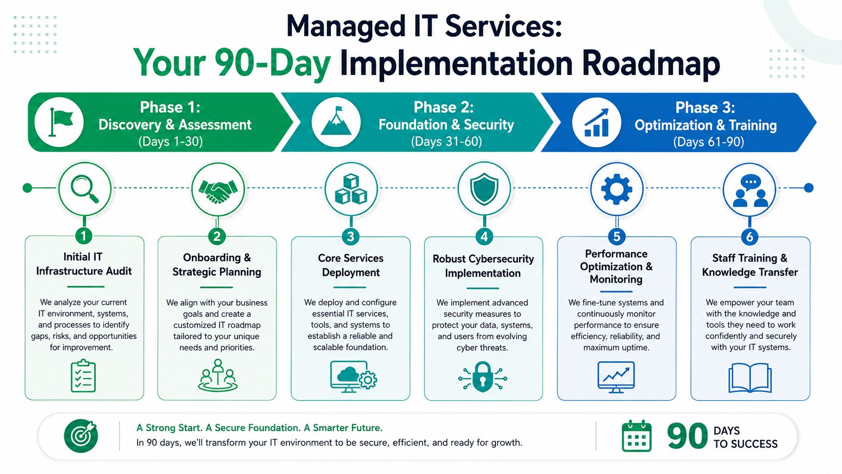 A 90-day implementation roadmap graphic for managed IT services, showing phases from discovery to optimization.