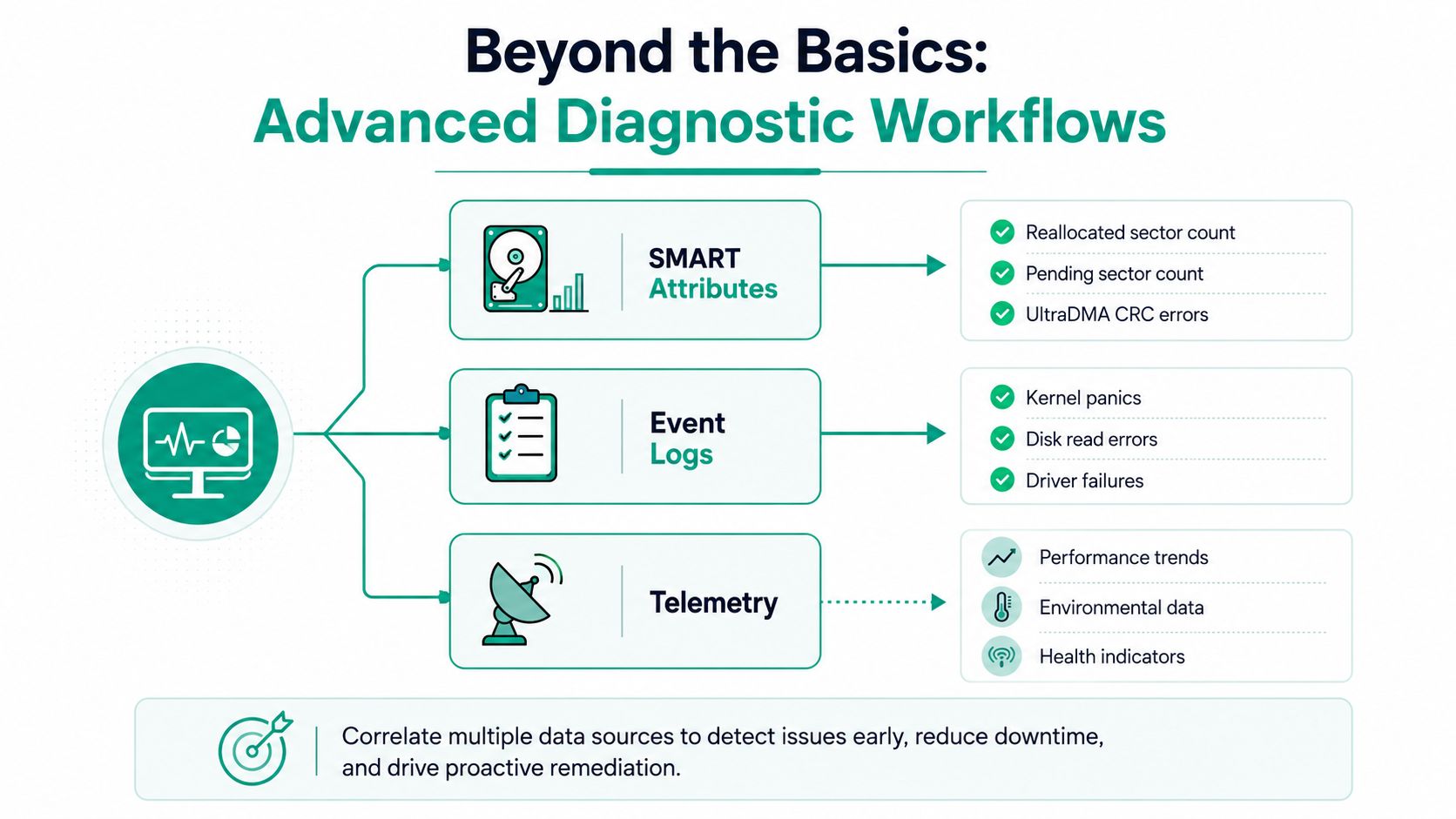 A diagram illustrating advanced diagnostic workflows, featuring SMART attributes, event logs, and telemetry data for computer health.