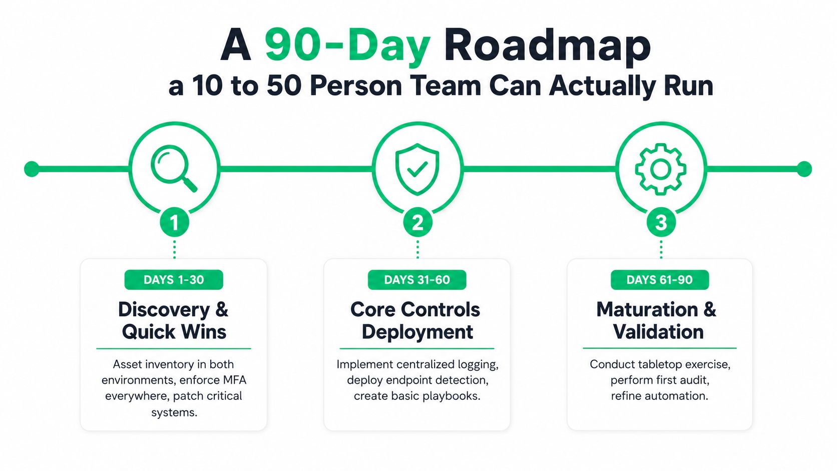 A 90-day cybersecurity roadmap infographic for small teams, outlining three phases for security implementation and validation.