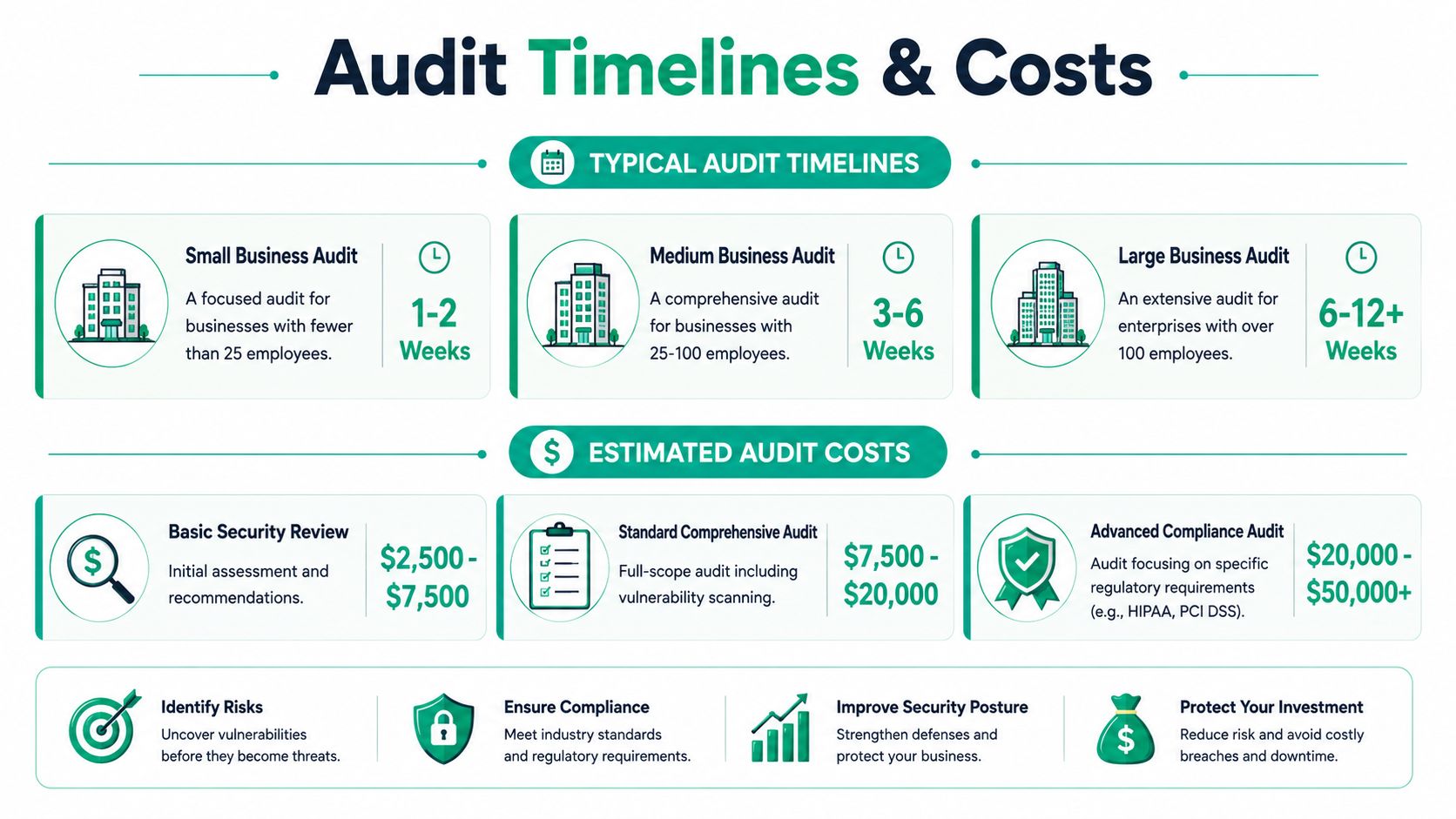An infographic detailing typical IT security audit timelines, cost estimates, and key benefits for various business sizes.