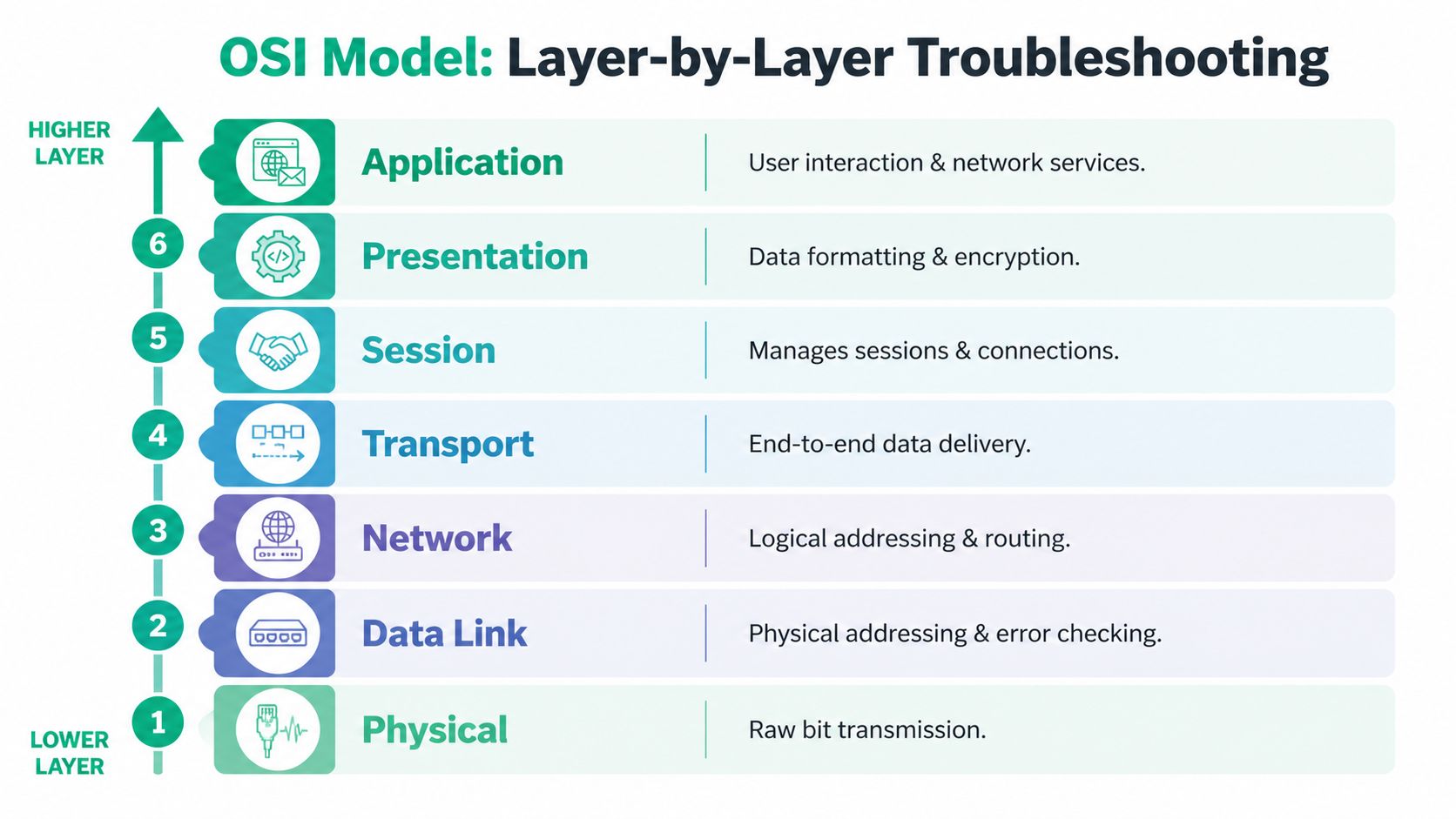 A diagram illustrating the seven layers of the OSI model for structured network troubleshooting.