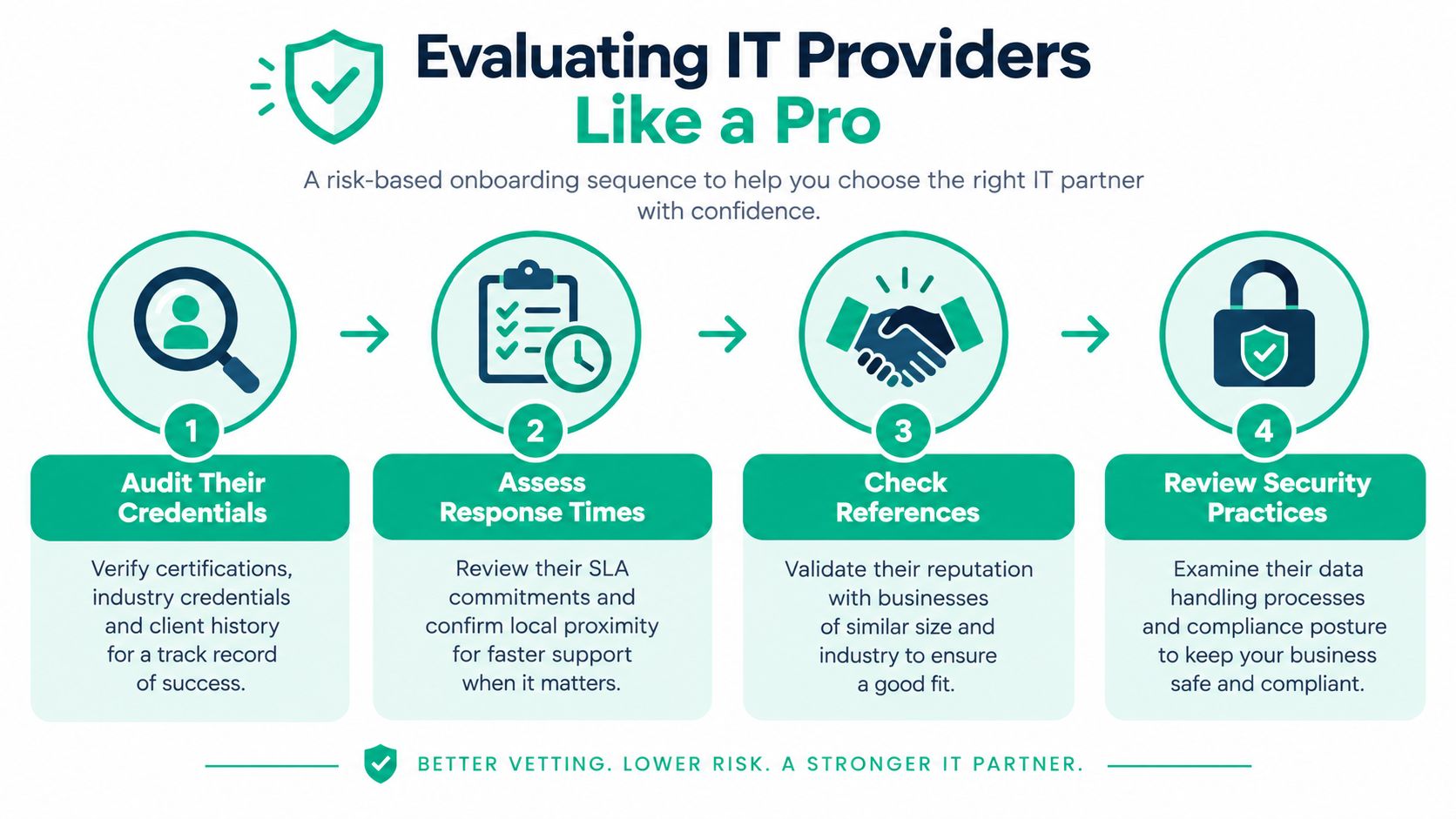 An infographic outlining a four-step risk-based process for businesses to evaluate and select the right IT provider.