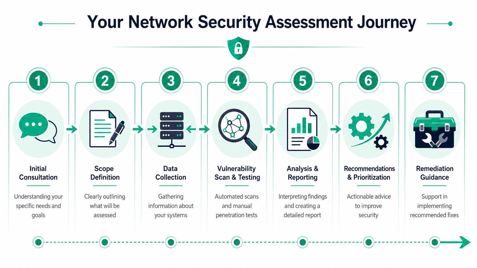 A seven-step infographic titled Your Network Security Assessment Journey outlining the professional cybersecurity evaluation process.