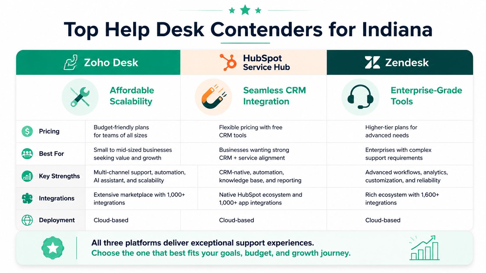 A comparison chart of top help desk software options including Zoho Desk, HubSpot Service Hub, and Zendesk.