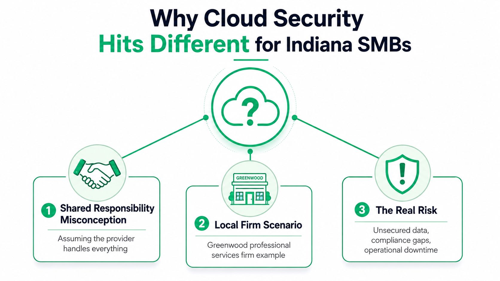 An infographic titled Why Cloud Security Hits Different for Indiana SMBs, illustrating three key cloud security risks.