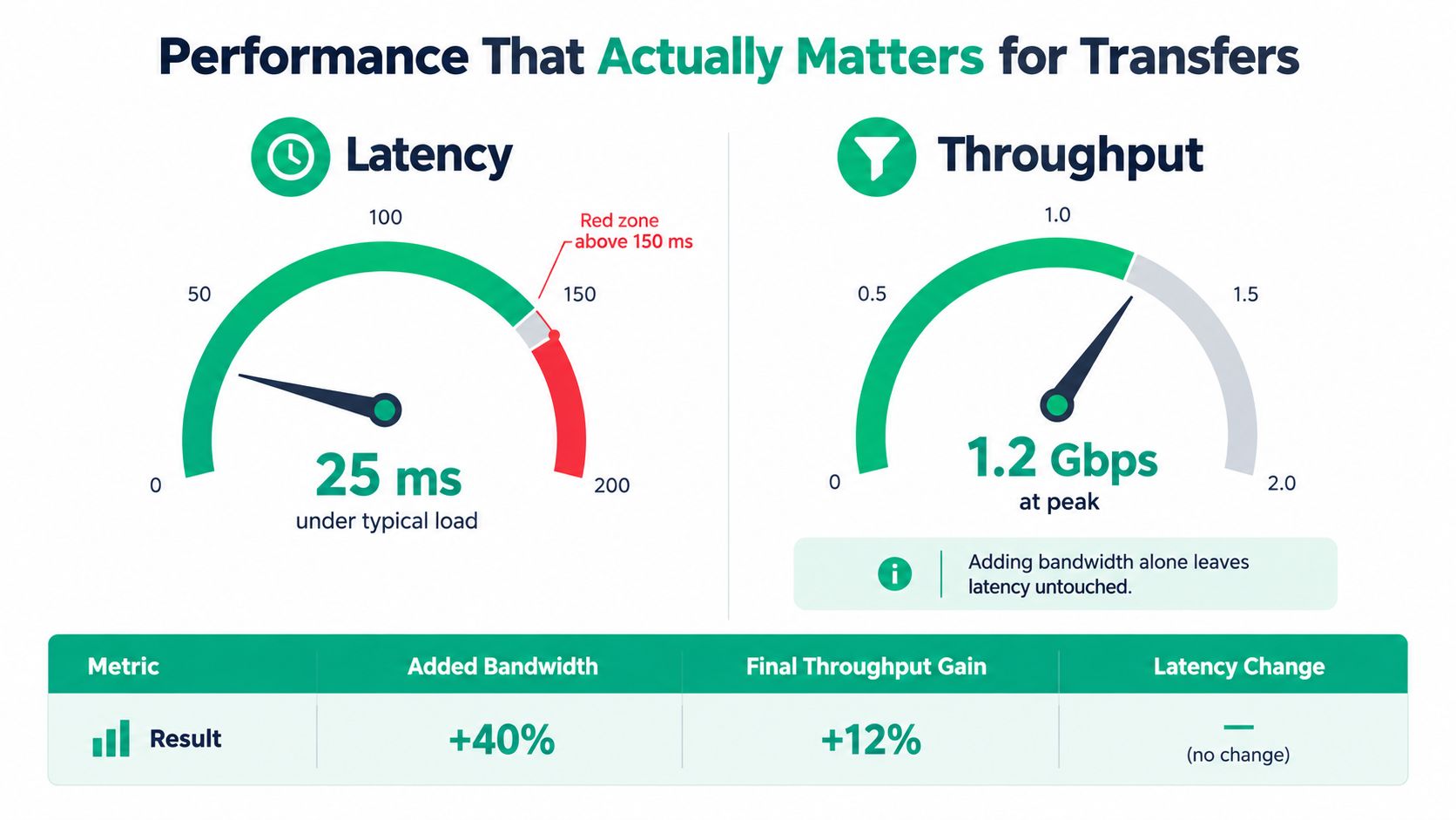 An infographic comparing network latency and throughput, highlighting that adding bandwidth does not improve latency performance.