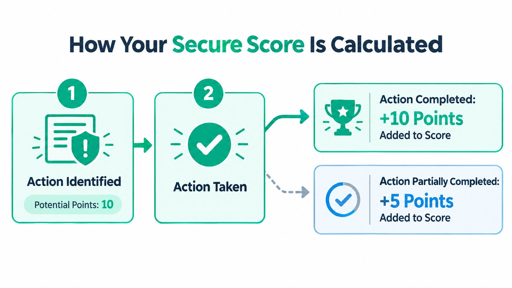 A diagram illustrating the Microsoft Secure Score calculation process through action identification, completion, and point rewards.