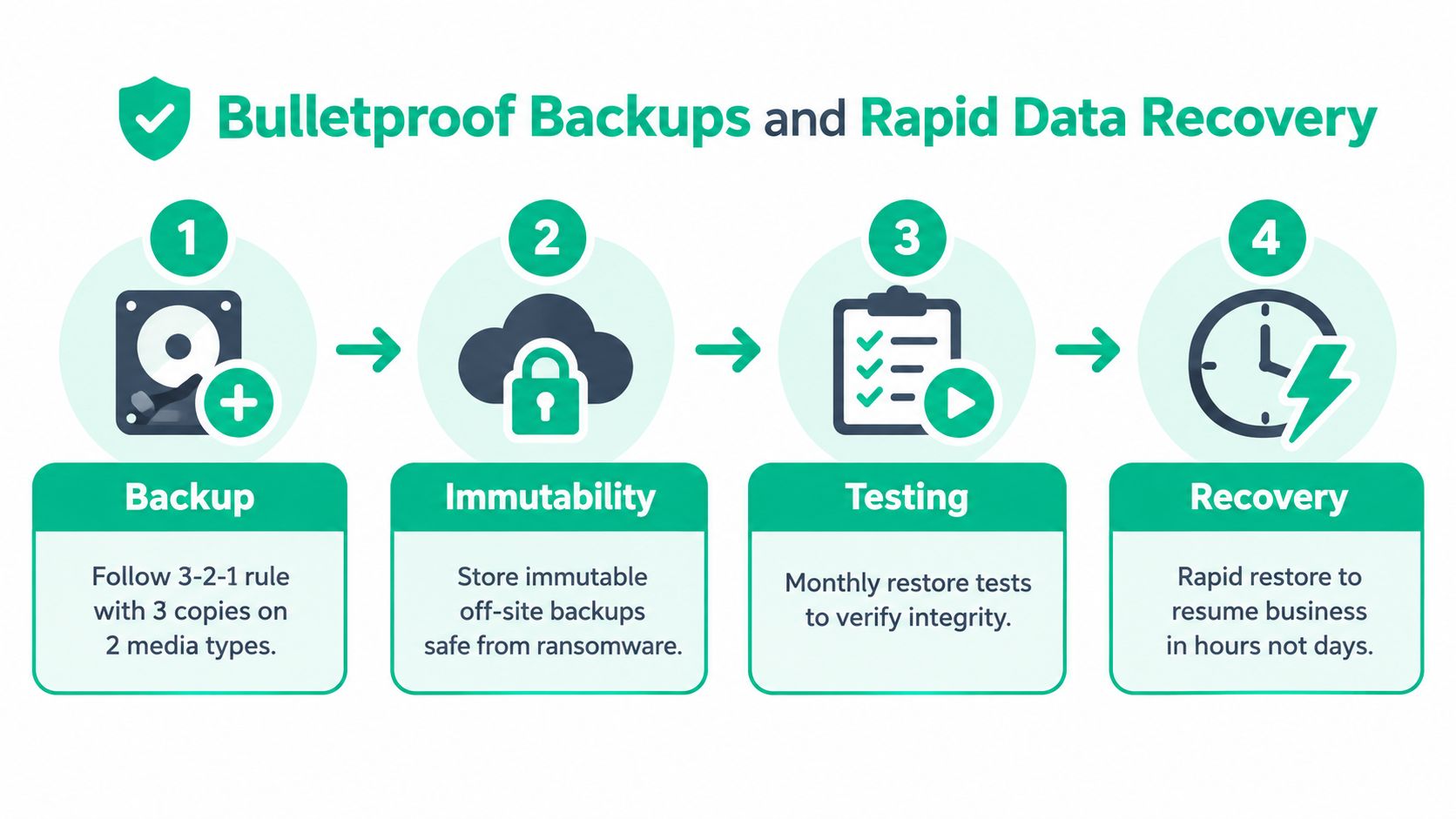 A four-step infographic illustrating a bulletproof data backup and rapid recovery strategy for network security.