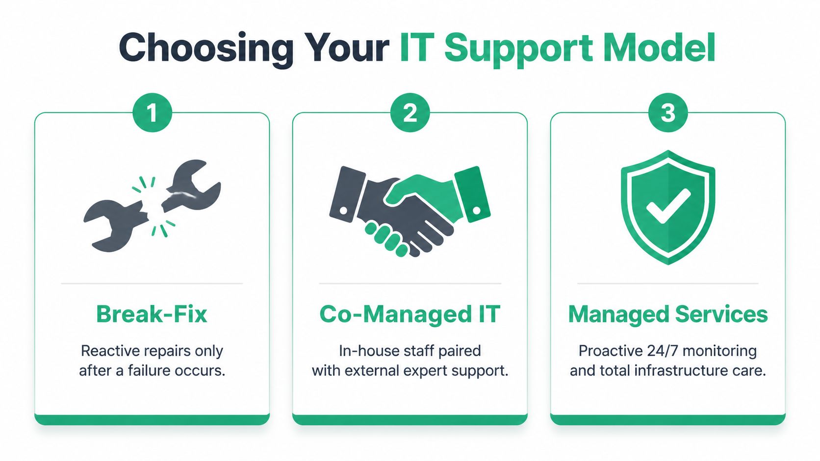A graphic showing three IT support models: Break-Fix, Co-Managed IT, and Managed Services for businesses.