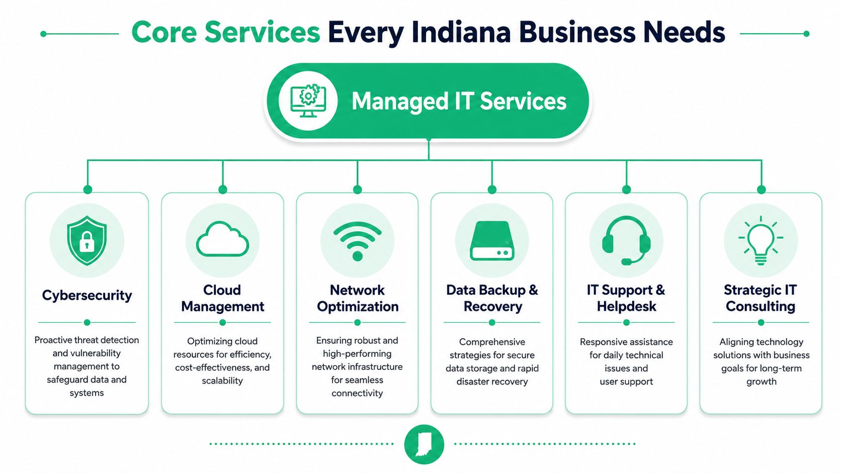 A diagram illustrating six essential managed IT services for businesses including cybersecurity, cloud management, and network optimization.