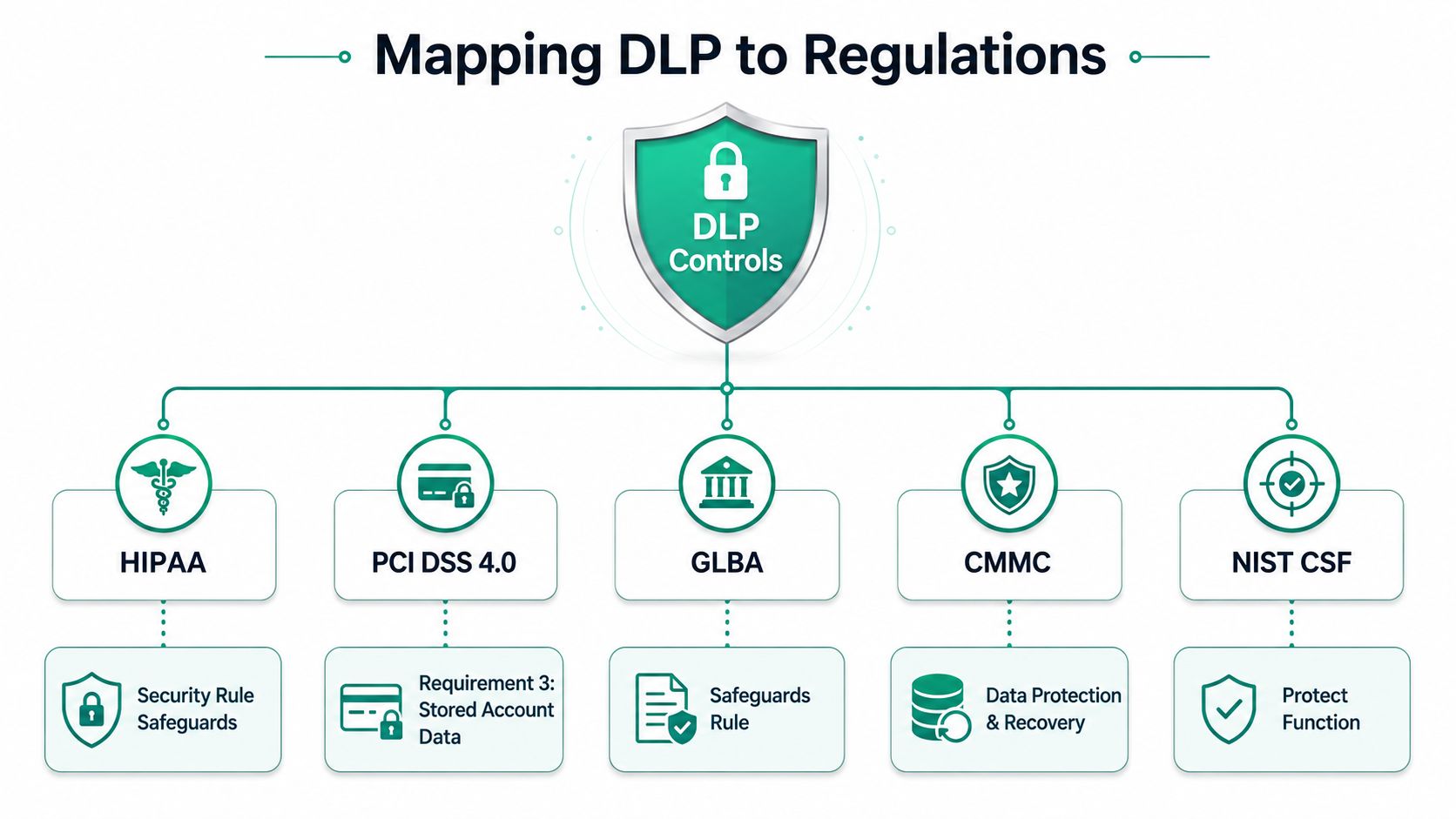 A diagram mapping DLP controls to various industry regulations including HIPAA, PCI DSS 4.0, GLBA, CMMC, and NIST CSF.