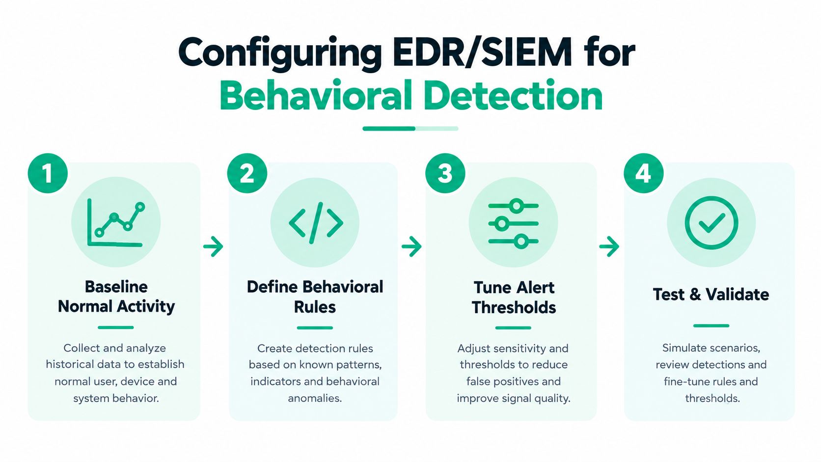 A four-step infographic illustrating the process of configuring EDR and SIEM systems for behavioral threat detection.