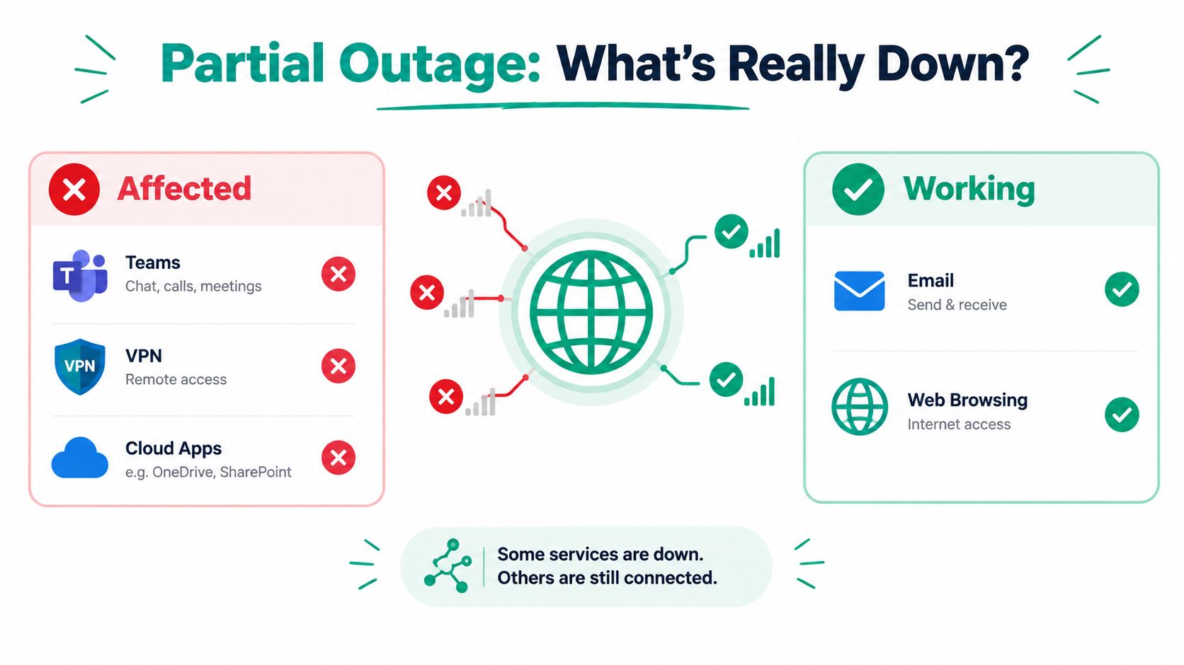 An infographic illustrating a partial network outage, showing affected services like Teams and VPN versus working services like email.