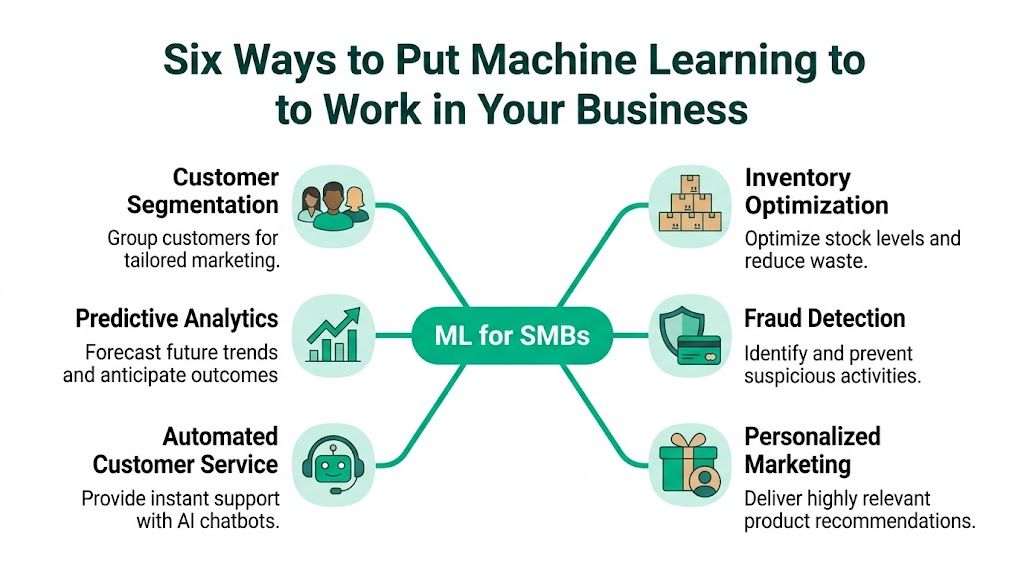 A diagram outlining six key ways to implement machine learning for small and medium-sized business growth.