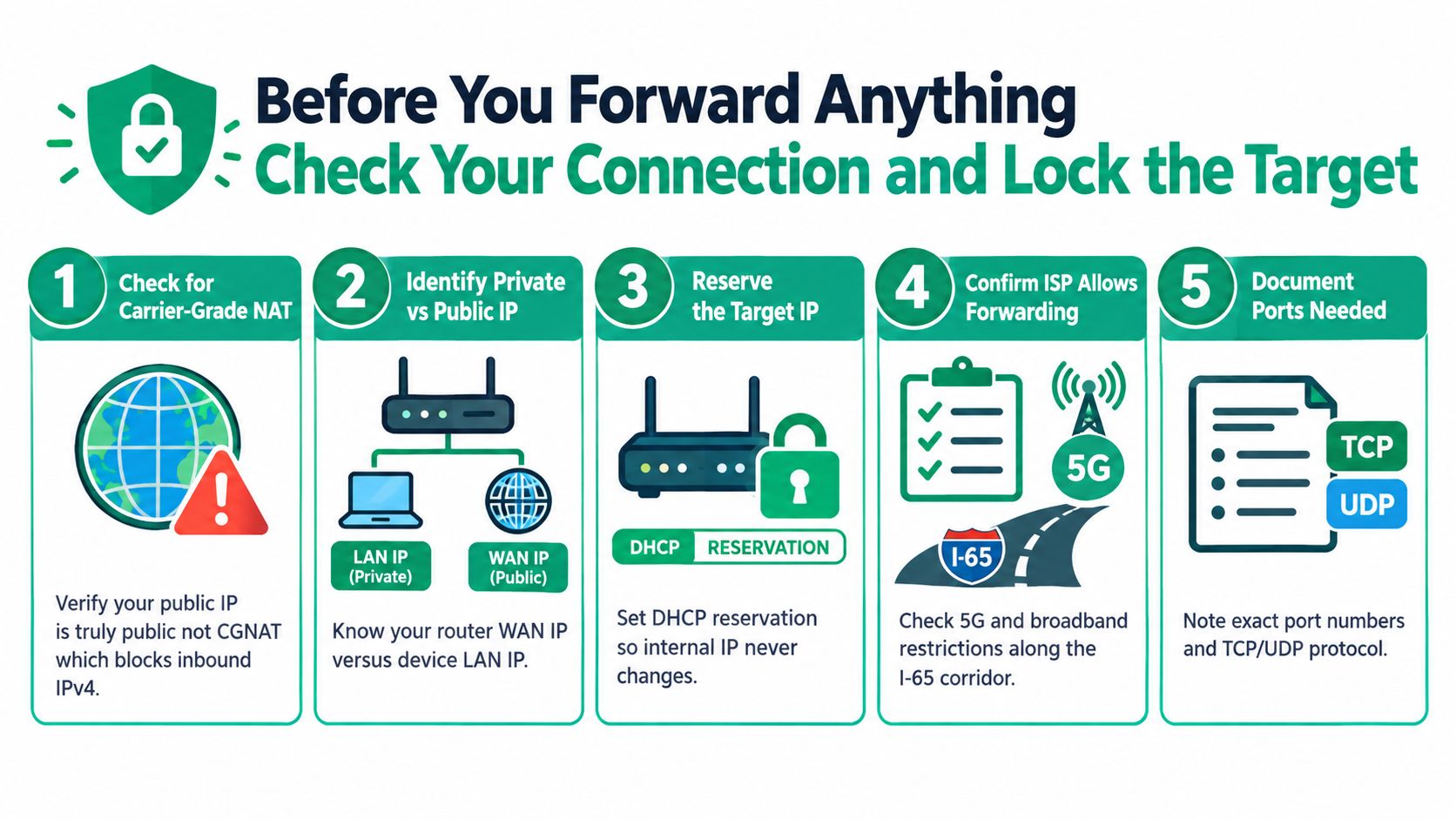 A five-step infographic showing how to properly prepare your network before configuring port forwarding settings.