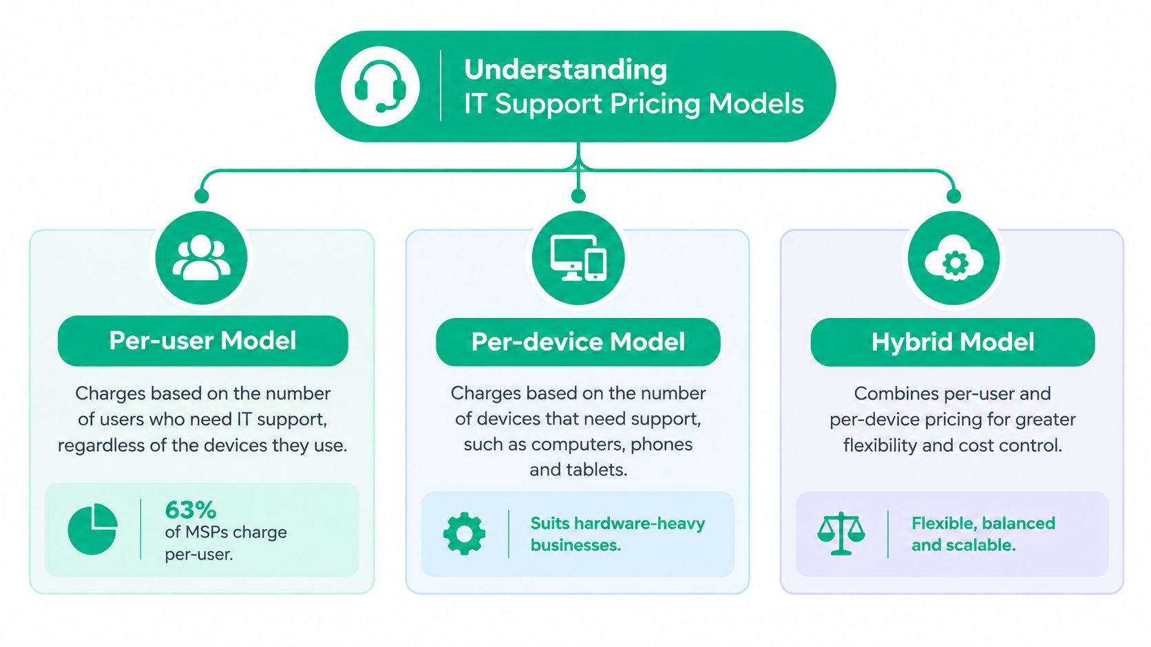 A diagram illustrating three IT support pricing models: per-user, per-device, and hybrid for managed service providers.
