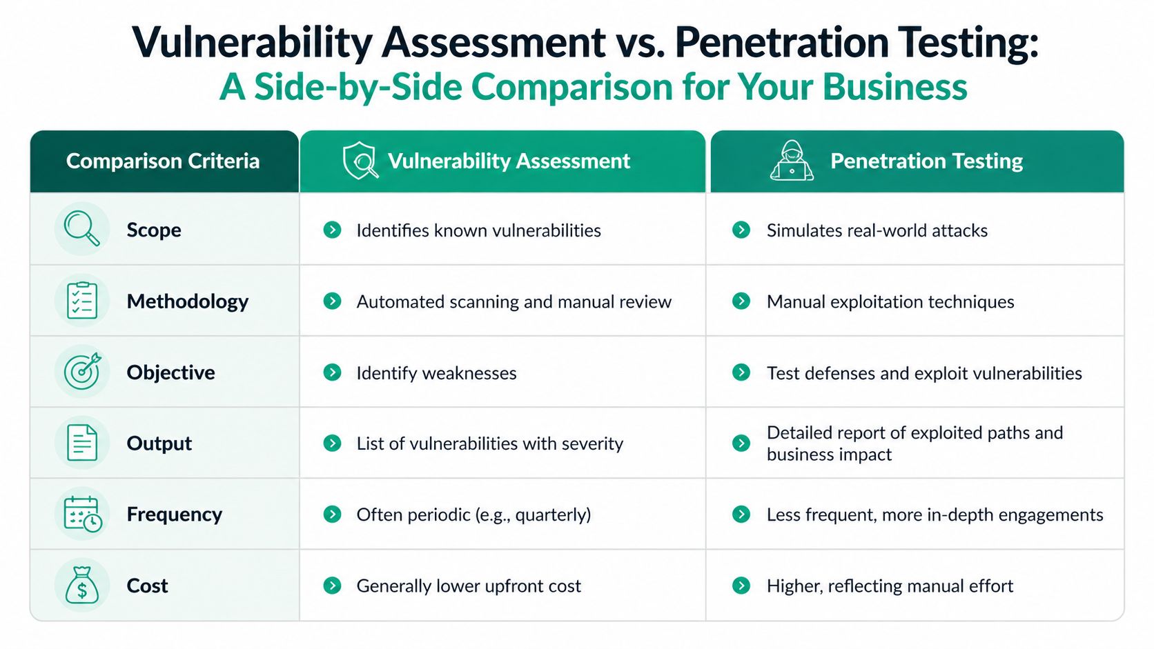 A side-by-side comparison table highlighting the key differences between vulnerability assessment and penetration testing for business security.