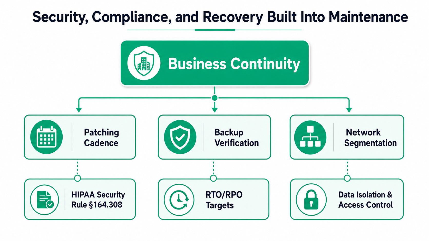 A diagram illustrating how business continuity practices integrate security, compliance, and recovery through maintenance strategies.