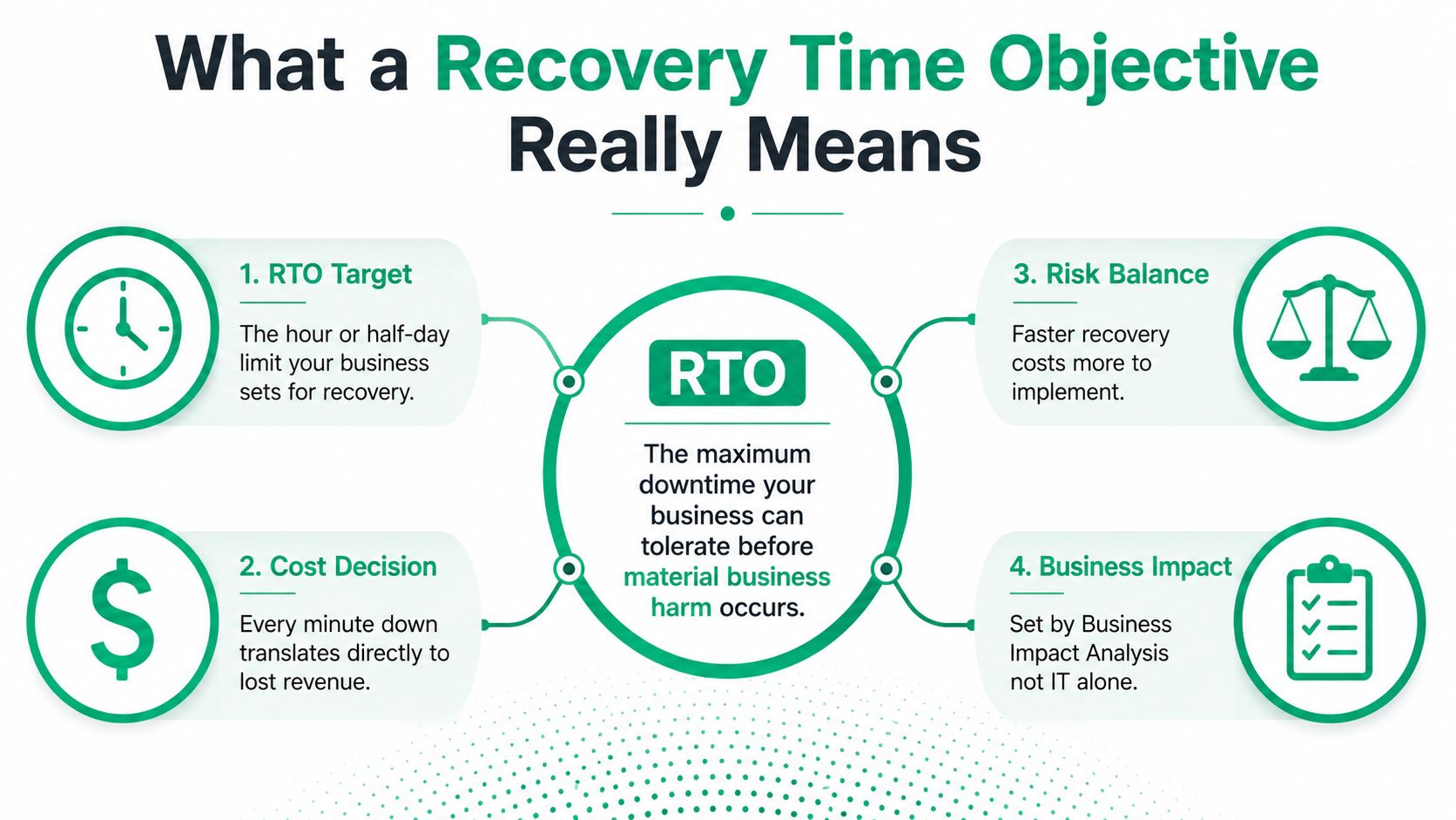 An infographic explaining the Recovery Time Objective, highlighting downtime costs, business impact analysis, and risk balancing.
