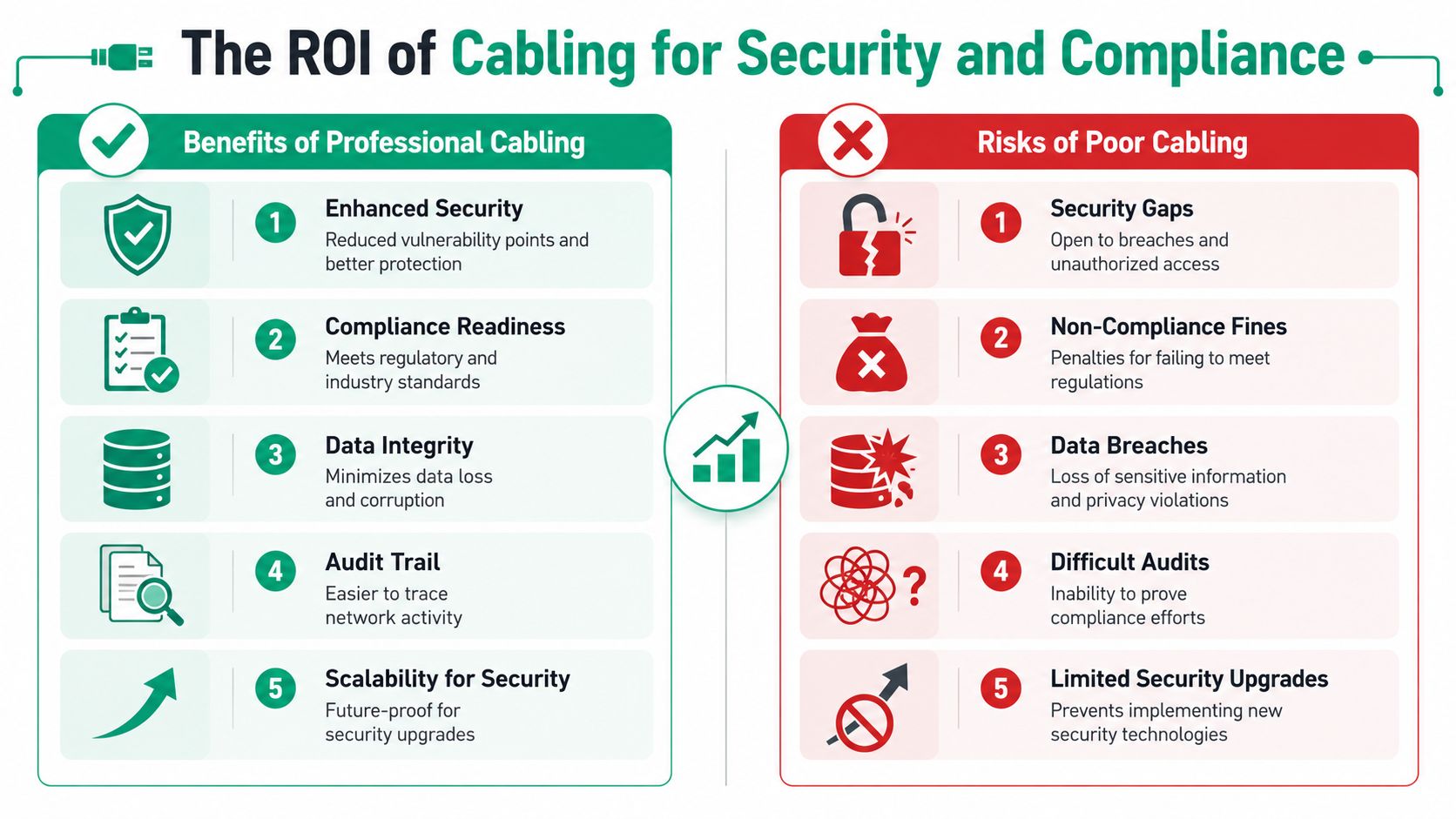 An infographic comparing the benefits of professional cabling with the risks of poor network cabling for businesses.