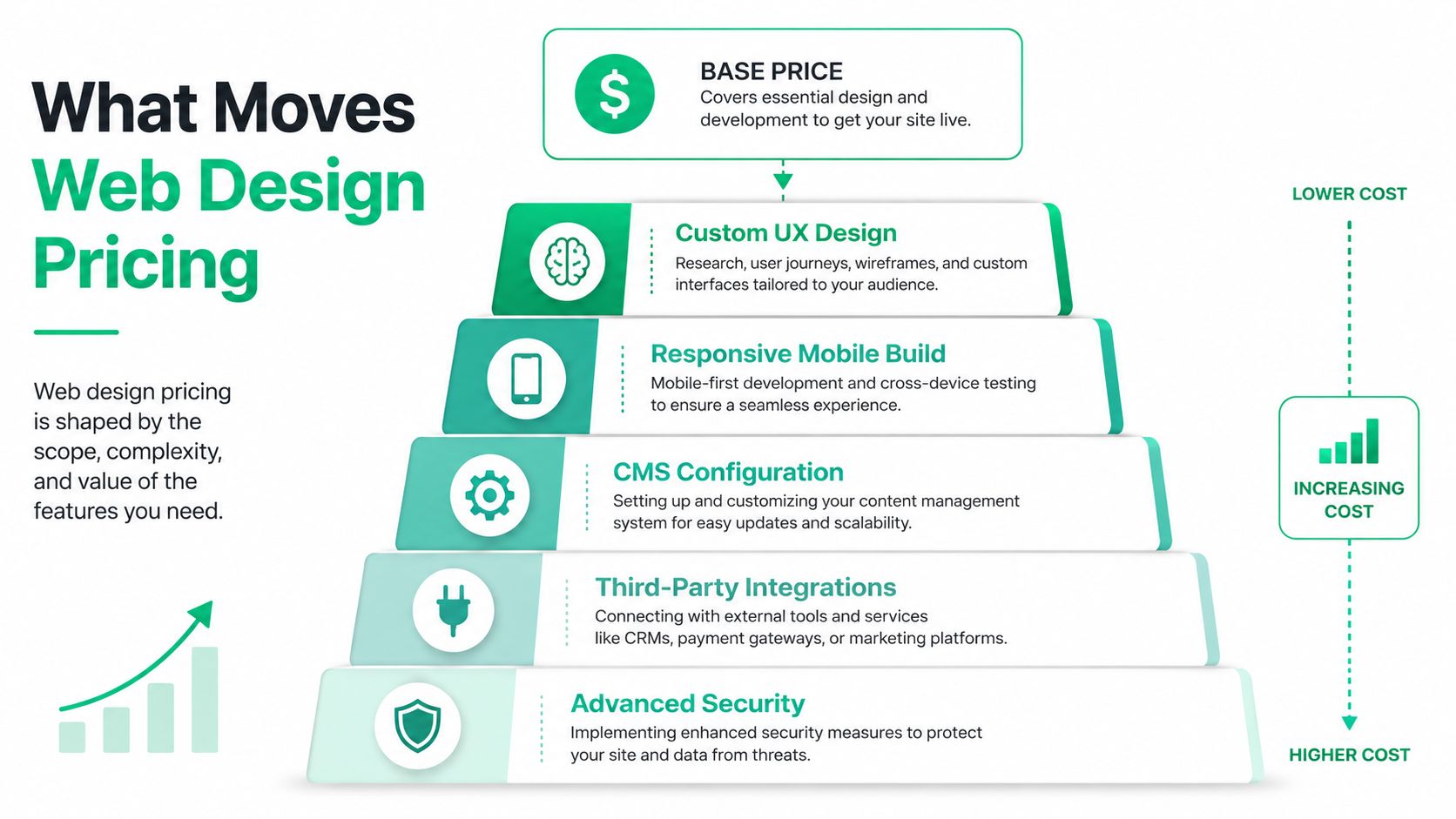 An infographic showing factors that influence web design pricing, from base costs to advanced security features.