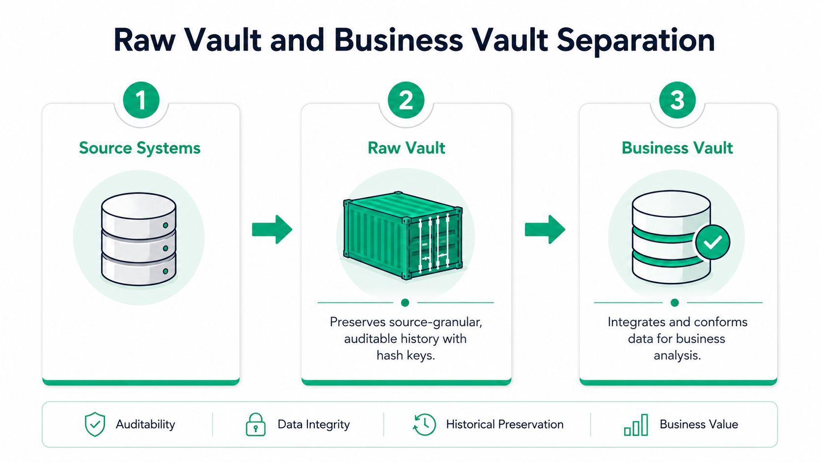 A diagram illustrating the data flow from source systems through a raw vault to a business vault.