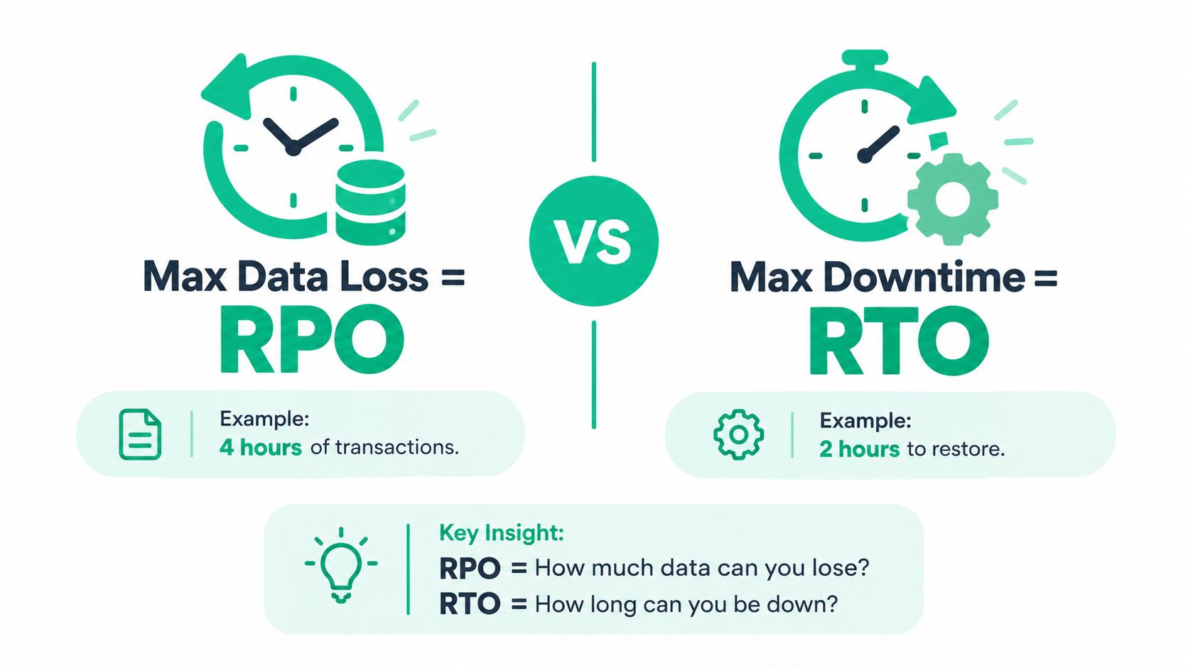 An infographic comparing Recovery Point Objective (RPO) and Recovery Time Objective (RTO) in data disaster recovery.