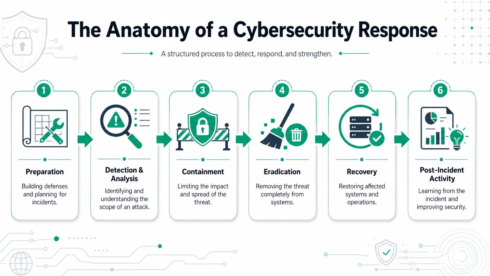 A six-step infographic detailing the structured cybersecurity incident response process from preparation to post-incident activity analysis.