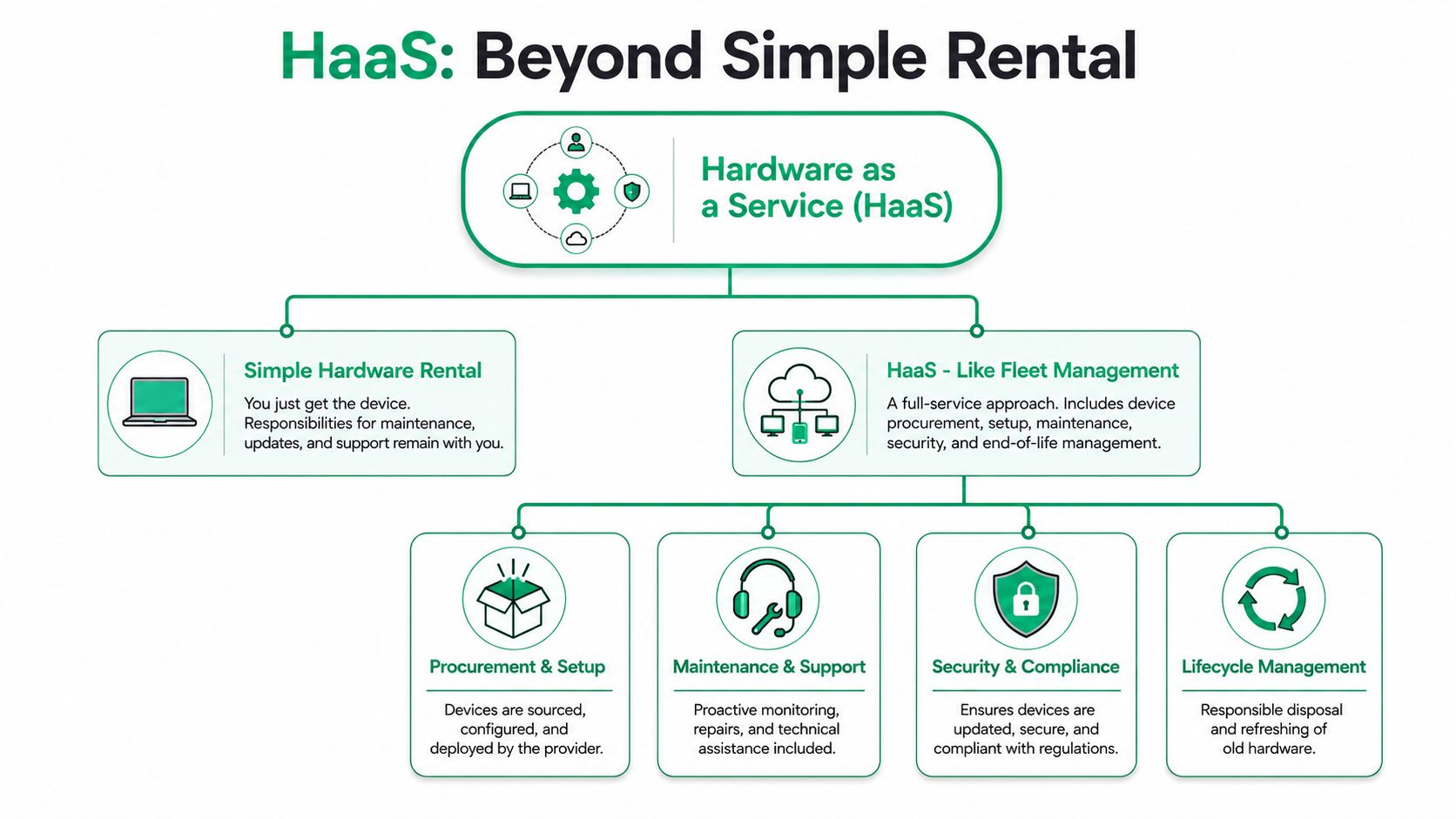 An infographic explaining Hardware as a Service (HaaS) by comparing simple rental versus comprehensive fleet management solutions.