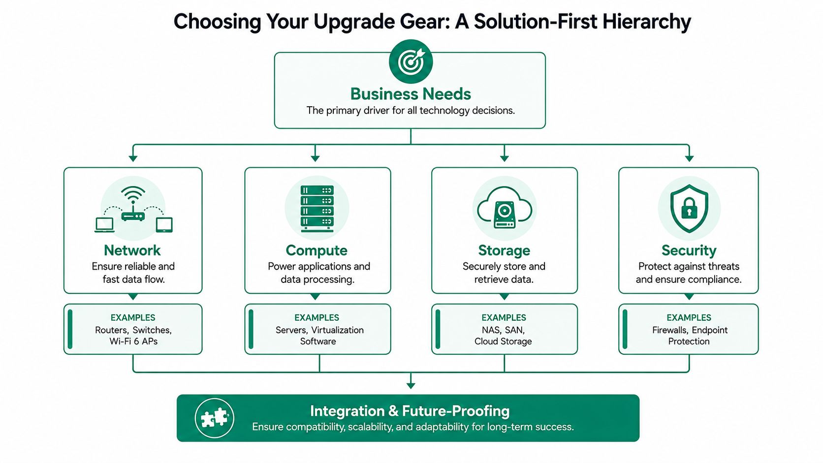 A hierarchical flowchart illustrating a solution-first approach for upgrading business network, compute, storage, and security infrastructure.
