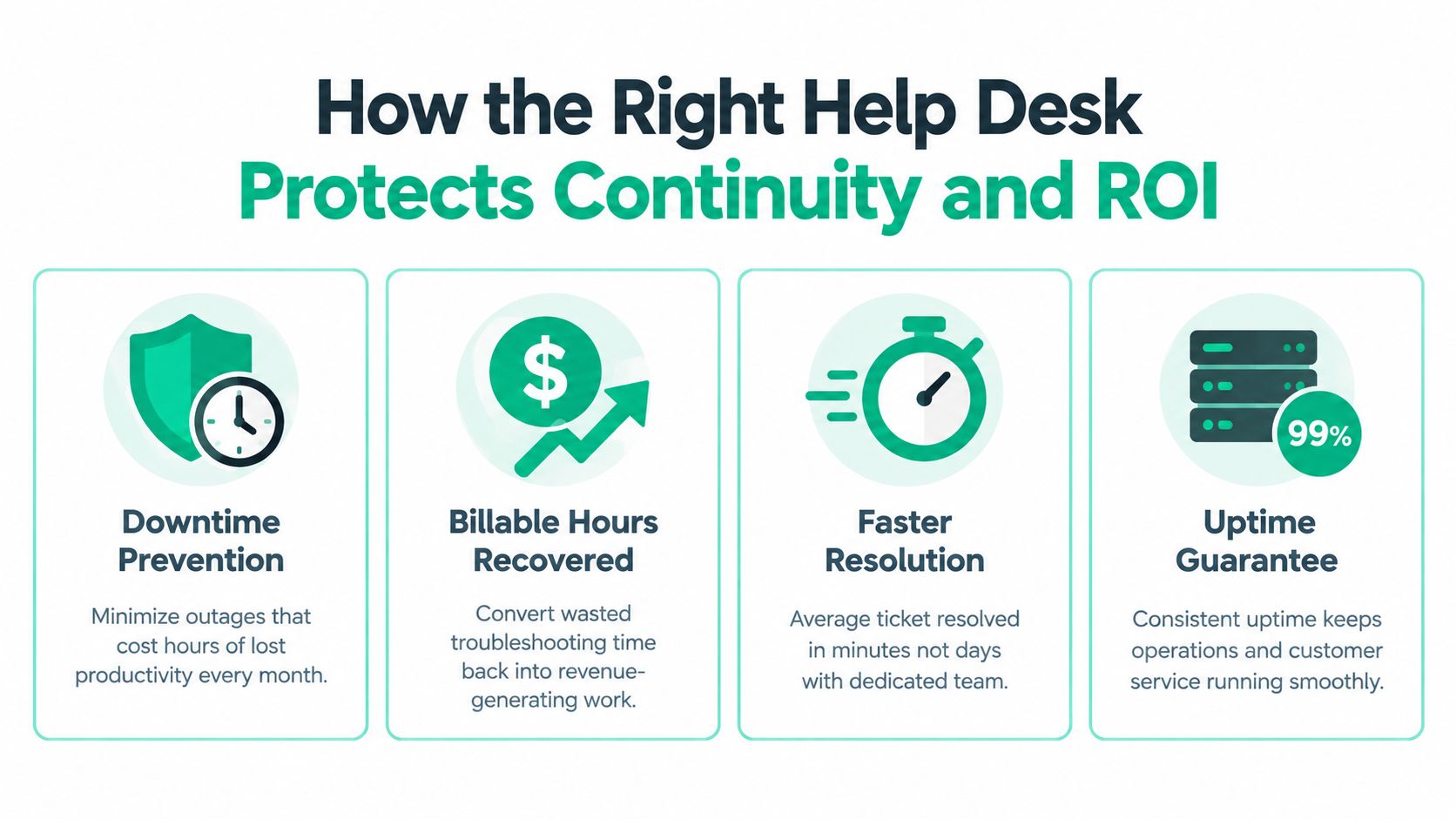 An infographic highlighting four key benefits of a help desk: downtime prevention, billable hours, faster resolution, and uptime.