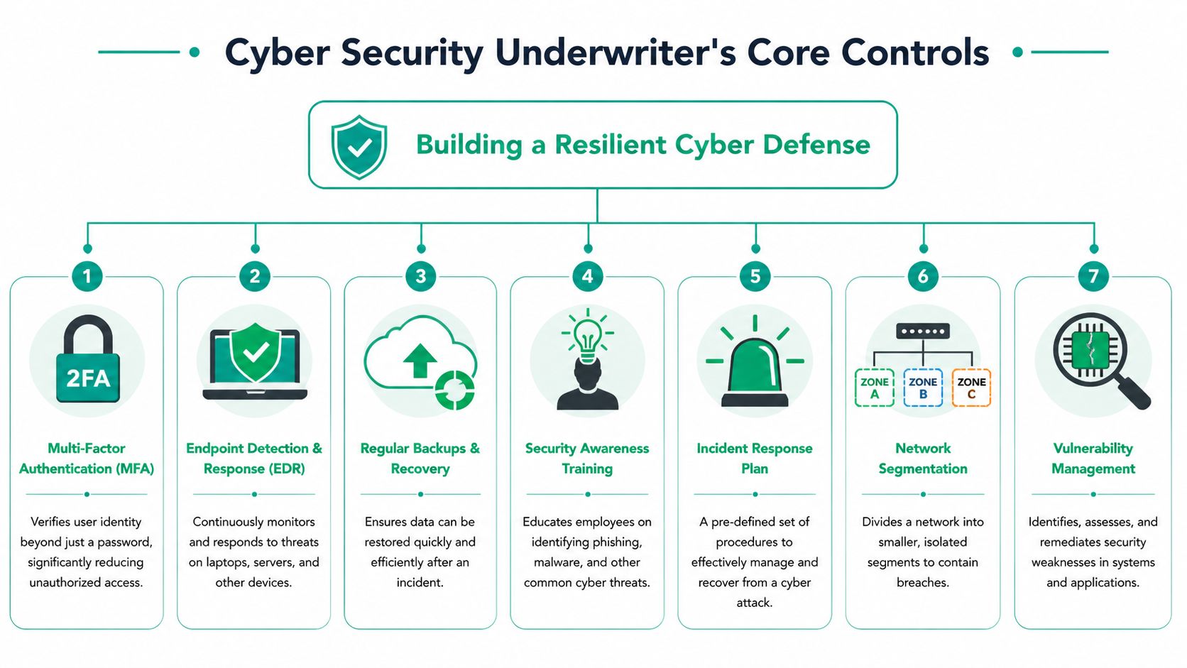 A diagram illustrating seven core cybersecurity controls for building a resilient defense, including MFA, EDR, and backups.