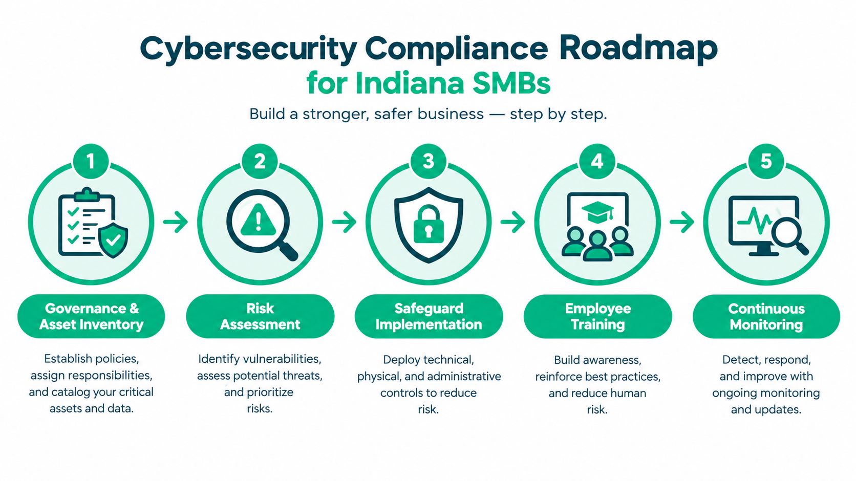 A five-step roadmap infographic for Indiana small businesses to achieve and maintain cybersecurity compliance.