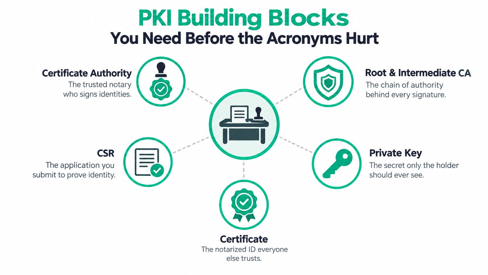 An infographic showing the five core building blocks of Public Key Infrastructure including CA, CSR, and certificates.