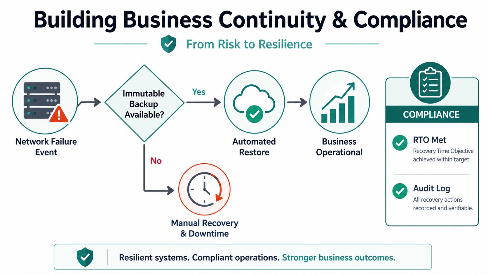 A diagram illustrating a business continuity process from a network failure event to automated system recovery and compliance.