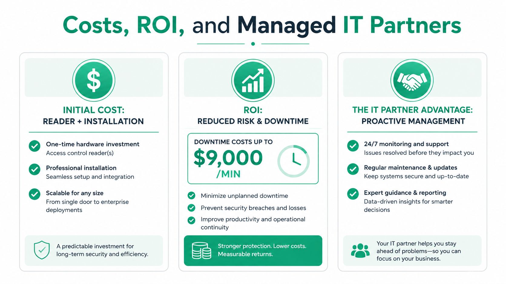 An infographic detailing the costs, ROI, and benefits of professional managed IT support for access control systems.