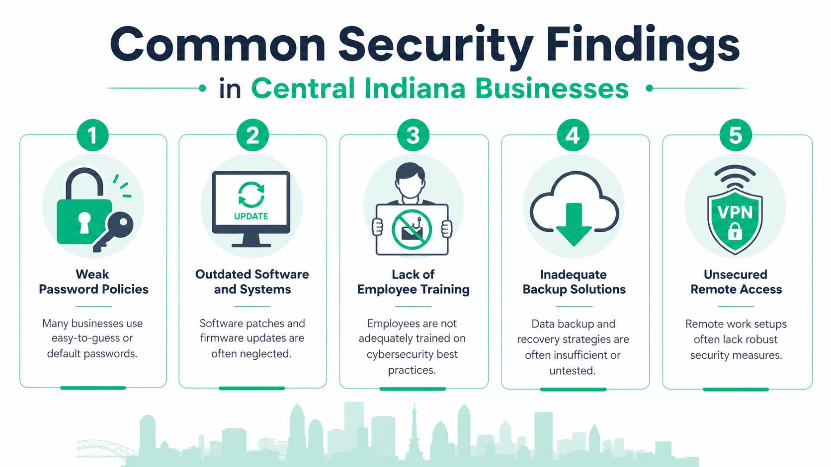 An infographic showing five common cybersecurity findings in Central Indiana businesses, including weak passwords and training.