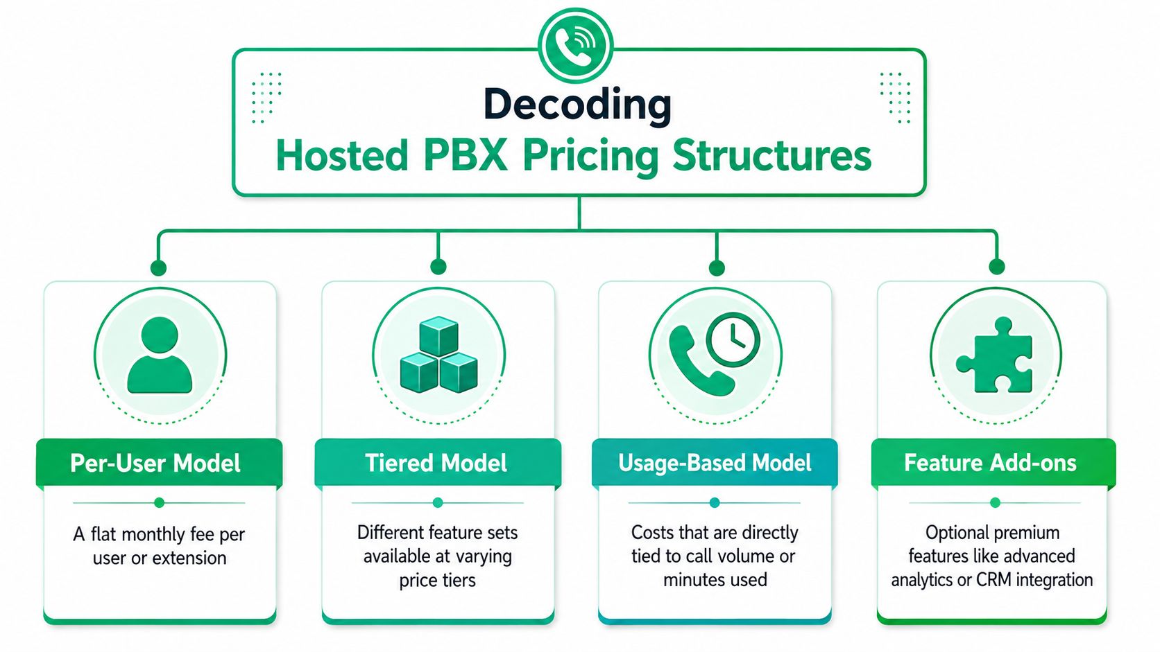 A flowchart infographic titled Decoding Hosted PBX Pricing Structures illustrating four different business billing models.